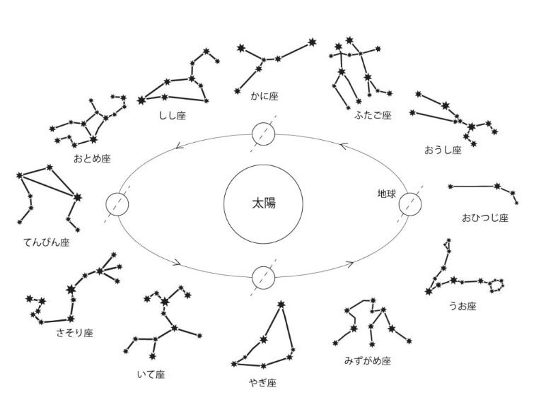 星座自律特質 星座自律特質