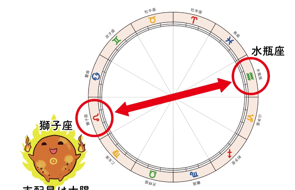 水瓶女雙子男配對