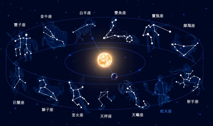 對宮星座相處之道